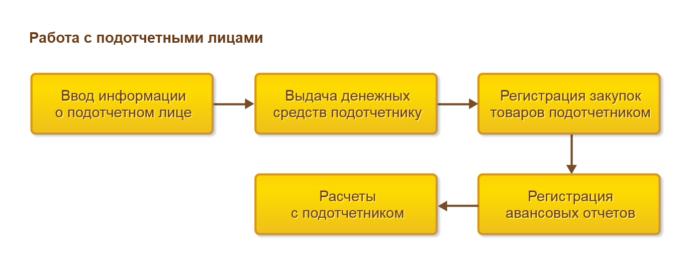 Схема работы с подотчетными лицами в 1С:Комплексная автоматизация 2 (1С:КА)