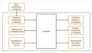 Схема учета материалов в цеховой кладовой в программе 1С:Комплексная автоматизация версии 2.4
