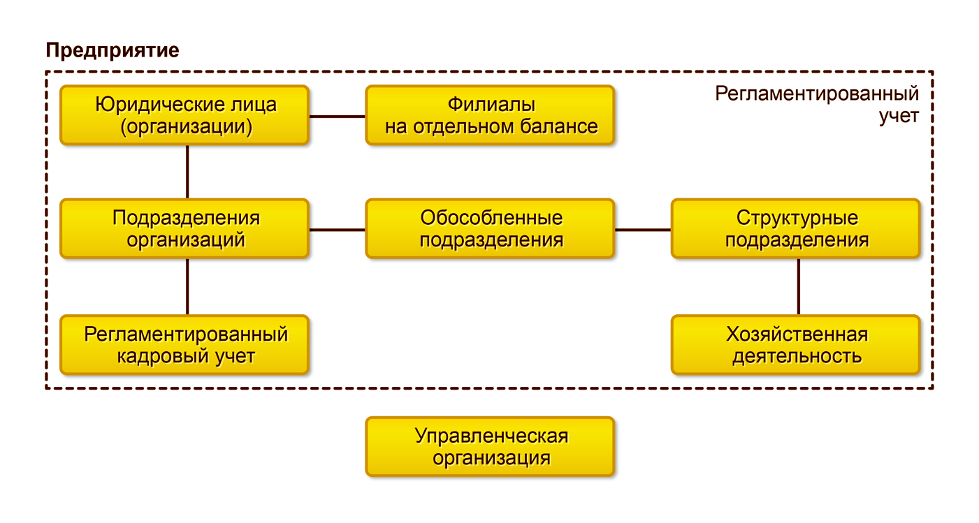 Структура организации в 1С:Комплексная автоматизация 2 (1С:КА)