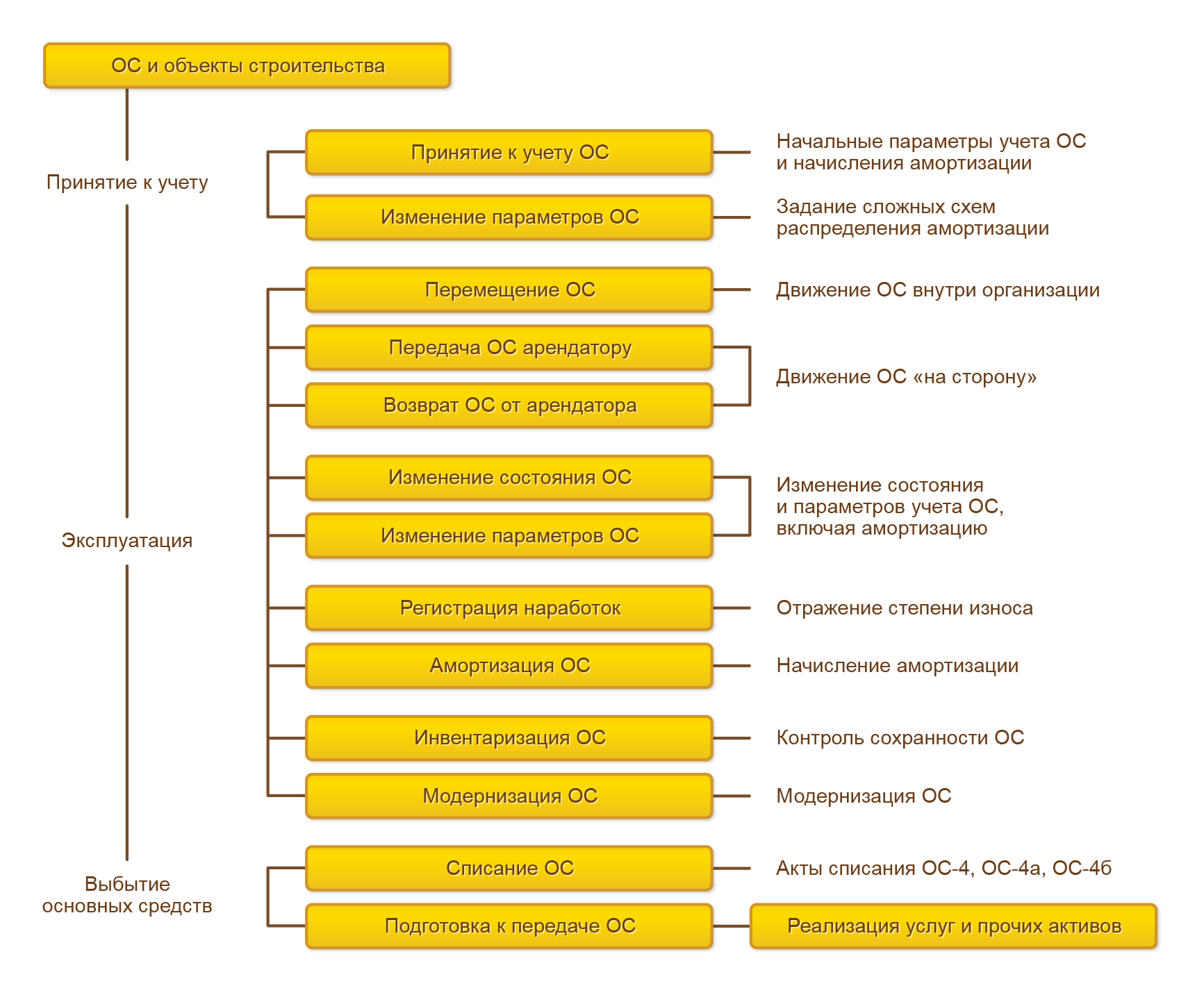 Общая схема документооборота, отражающая движение основных средств с момента ввода в эксплуатацию до выбытия в 1С:Комплексная автоматизация 2 (1С:КА)