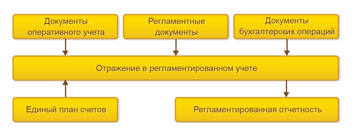Схема настройки ведения бухгалтерского учета в 1С:Комплексная автоматизация 2 (1С:КА)