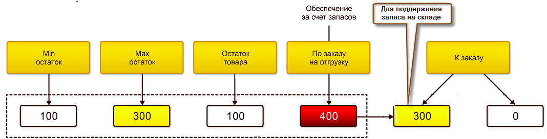 Пример расчета количества товаров, рекомендуемого к заказу в 1С:Комплексная автоматизация 2 (1С:КА)