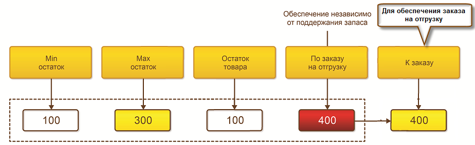 Пример расчета количества товаров, рекомендуемого к заказу в 1С:Комплексная автоматизация 2 (1С:КА)